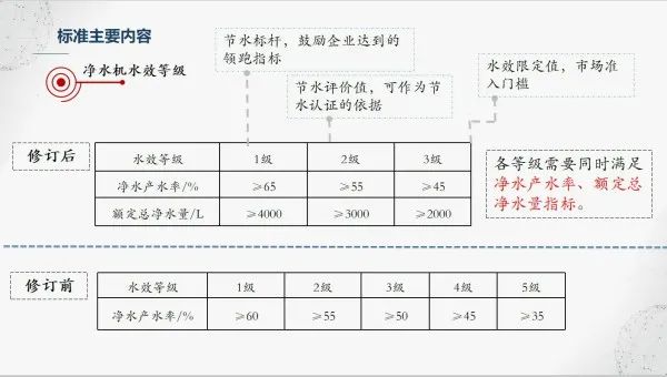 净水机水效新标准